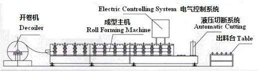 Corrugated roll forming machine
